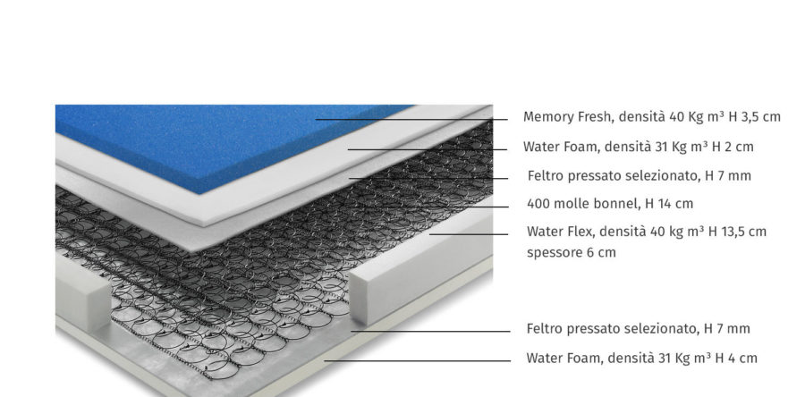 MATERASSO SPRING 400 MEMORY